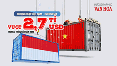 Thương mại Việt Nam – Indonesia đạt hơn 2,7 tỉ USD trong 2 tháng đầu năm 2026