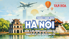Du lịch Hà Nội tháng 3.2026 đón 3,05 triệu khách, thu 12,9 nghìn tỉ 