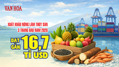 Kim ngạch xuất khẩu nông lâm thủy sản Việt Nam 3 tháng đầu năm 2026 đạt gần 16,7 tỉ USD