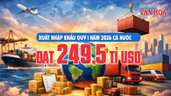 Xuất nhập khẩu quý I.2026 đạt 249,5 tỉ USD, tăng 23%