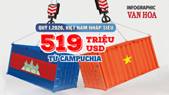 Quý I.2026: Việt Nam nhập siêu 519 triệu USD từ Campuchia