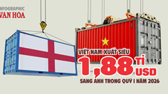 Việt Nam xuất siêu 1,88 tỉ USD sang Anh quý I.2026, xuất khẩu vượt 2,12 tỉ USD