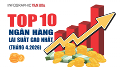 Lãi suất ngân hàng cao nhất tháng 4.2026: 10 ngân hàng gửi tiết kiệm tốt nhất