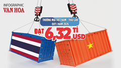 Thương mại Việt Nam - Thái Lan đạt 6,32 tỉ USD, nhập siêu gần 989 triệu USD