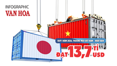 Xuất nhập khẩu Việt Nam - Nhật Bản quý I.2026 đạt 13,7 tỉ USD, Việt Nam xuất siêu 432,9 triệu USD