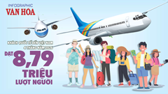 Khách quốc tế đến Việt Nam 4 tháng đầu năm 2026 đạt 8,79 triệu lượt, tăng 14,6%