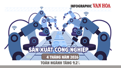 Chỉ số sản xuất công nghiệp 4 tháng đầu năm 2026 tăng 9,2%, nhiều ngành chế biến chế tạo bứt phá
