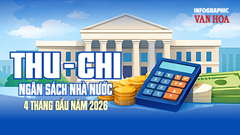 Thu ngân sách 4 tháng vượt 1.114 nghìn tỉ đồng, tăng 15,2%