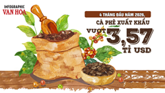 Xuất khẩu cà phê Việt Nam 4 tháng đầu năm 2026 đạt 3,57 tỉ USD
