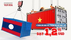Thương mại Việt Nam – Lào 4 tháng đầu năm 2026 đạt 1,2 tỉ USD, Việt Nam nhập siêu 87,3 triệu USD