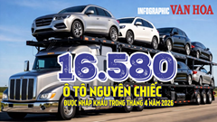 Ô tô nguyên chiếc nhập khẩu tháng 4.2026 đạt 16.580 xe, kim ngạch 433,8 triệu USD
