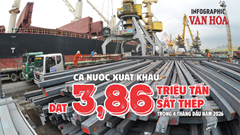 Xuất khẩu sắt thép 4 tháng đầu năm 2026 đạt 3,86 triệu tấn, kim ngạch 2,48 tỉ USD