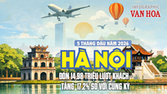Hà Nội đón gần 15 triệu lượt khách du lịch trong 5 tháng đầu năm 2026