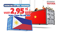 Thương mại Việt Nam - Philippines vượt 2,95 tỉ USD trong 4 tháng đầu năm 2026