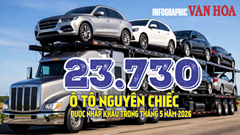 (Infographic) Nhập khẩu ô tô tháng 5.2026 tăng vọt 43,1%, đạt 23.730 xe