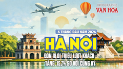 (Infographic) Hà Nội đón 18,01 triệu lượt khách trong 6 tháng đầu năm 2026
