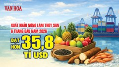 Xuất khẩu nông lâm thủy sản 6 tháng đầu năm 2026 đạt hơn 35,8 tỉ USD