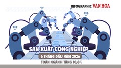 Sản xuất công nghiệp 6 tháng đầu năm 2026 tăng 10,8%, cao nhất từ 2019