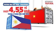 Thương mại Việt Nam - Philippines vượt 4,55 tỉ USD trong 6 tháng đầu năm 2026