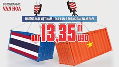 Thương mại Việt Nam - Thái Lan 6 tháng đầu năm 2026 đạt 13,35 tỉ USD