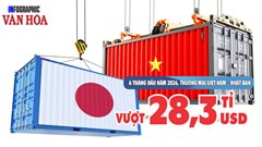 Việt Nam - Nhật Bản: Kim ngạch thương mại vượt 28,3 tỉ USD sau nửa đầu năm 2026
