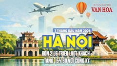 Du lịch Hà Nội 7 tháng đầu năm 2026 đón 21,16 triệu lượt khách, tăng 15%