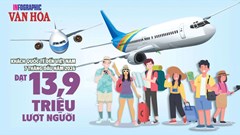 Khách quốc tế đến Việt Nam 7 tháng năm 2026 đạt 13,9 triệu lượt, tăng 13,8%