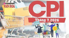 CPI tháng 7.2026 giảm 0,12%, lạm phát cơ bản tăng 4,63%