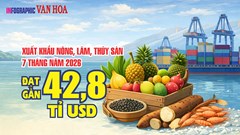 Xuất khẩu nông, lâm, thủy sản 7 tháng năm 2026 đạt gần 42,8 tỉ USD