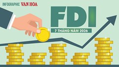 FDI 7 tháng năm 2026 đạt 38,06 tỉ USD, vốn thực hiện lập kỷ lục 5 năm