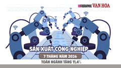 Sản xuất công nghiệp 7 tháng năm 2026 tăng 11,4%, cao nhất nhiều năm