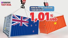 Việt Nam - New Zealand: Thương mại đạt 1,01 tỉ USD, nhập siêu 43,2 triệu USD