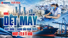 Dệt may Việt Nam vượt mốc 22,8 tỉ USD, Mỹ chi hơn 10,5 tỉ USD