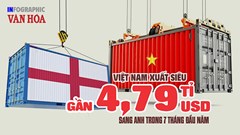 Xuất khẩu sang Anh 7 tháng đạt 5,38 tỉ USD, tăng 15,1%