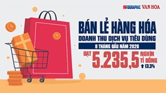 Sức mua bật mạnh, bán lẻ và dịch vụ đạt 5.235,5 nghìn tỉ đồng sau 8 tháng
