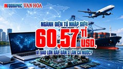 60,57 tỉ USD nhập siêu: Ngành điện tử gấp gần 3 lần cả nước