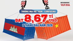 Việt Nam thu hẹp mạnh nhập siêu từ Campuchia, còn 92,9 triệu USD
