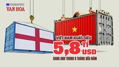 Anh chi 6,5 tỉ USD mua hàng Việt, chỉ xuất khẩu 686 triệu USD sang Việt Nam