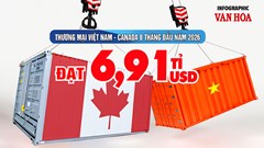 Xuất khẩu sang Canada gần 5,9 tỉ USD, tăng 20,4%