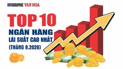 Top 10 ngân hàng lãi suất cao nhất tháng 9: Cao nhất 9,6%