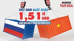 Xuất khẩu sang Nga giảm, nhập khẩu tăng mạnh
