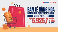 5.925,7 nghìn tỉ đồng: Tiền tiêu dùng đang đổ vào đâu?