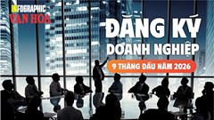 Vốn doanh nghiệp tăng 32,7%, nhưng 19.100 doanh nghiệp rút lui mỗi tháng