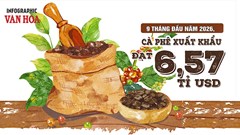 Xuất khẩu cà phê tăng lượng, giá bình quân giảm gần 20%
