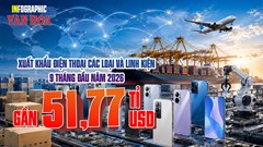 Gần 52 tỉ USD xuất khẩu điện thoại: 3 thị trường chiếm hơn nửa