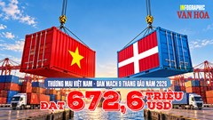 Thương mại Việt Nam - Đan Mạch đạt 672,6 triệu USD sau 9 tháng