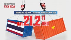 Thương mại Việt Nam – Thái Lan đạt 21,2 tỉ USD, nhập siêu 4,4 tỉ USD