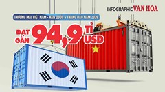 Thương mại Việt Nam – Hàn Quốc đạt gần 94,9 tỉ USD, nhập siêu 43,7 tỉ USD