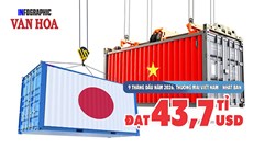 Thương mại Việt Nam – Nhật Bản đạt 43,7 tỉ USD sau 9 tháng