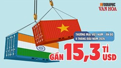 Hơn 3 tỉ USD xuất siêu sang Ấn Độ: Điện thoại dẫn đầu hàng Việt